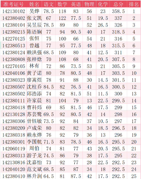 2025年永定一中“强基杯”学科素养知识竞赛成绩公示